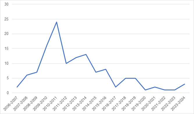 Consultations reçues depuis 2006