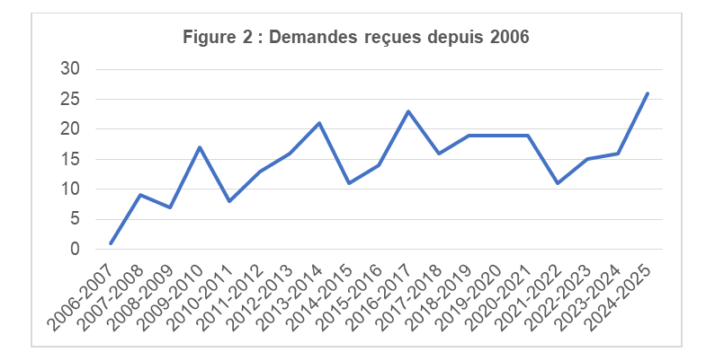 Figure 2&nbsp;: Demandes reçues depuis 2006