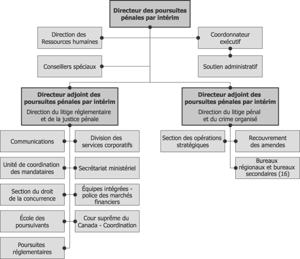 Organigramme provisoire du SPPC au 31 mars 2007