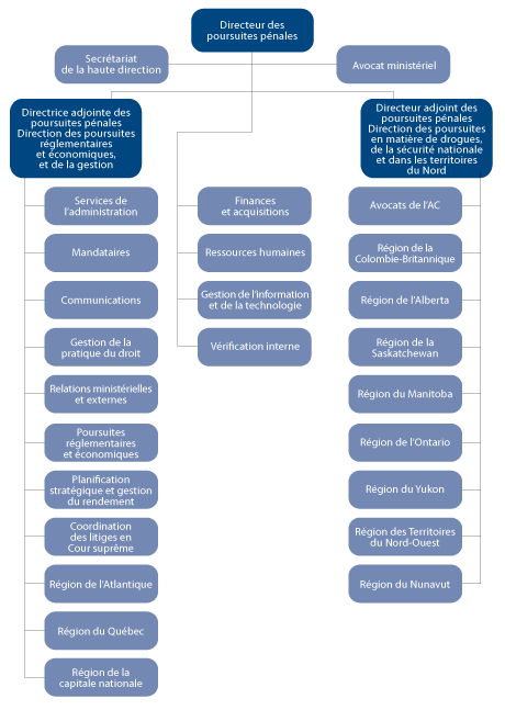 Structure organisationnelle