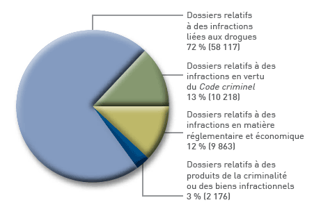 Dossiers par type d’infraction – Tous les bureaux régionaux du SPPC