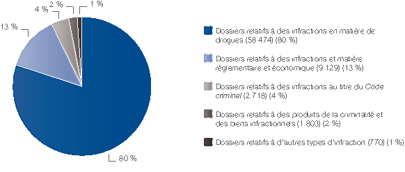 Graphique en secteurs montrant Dossiers par type d’infraction – Tous les bureaux régionaux du SPPC