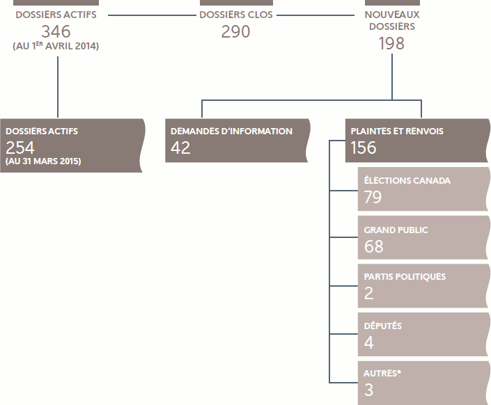 graphique Répartition des dossiers