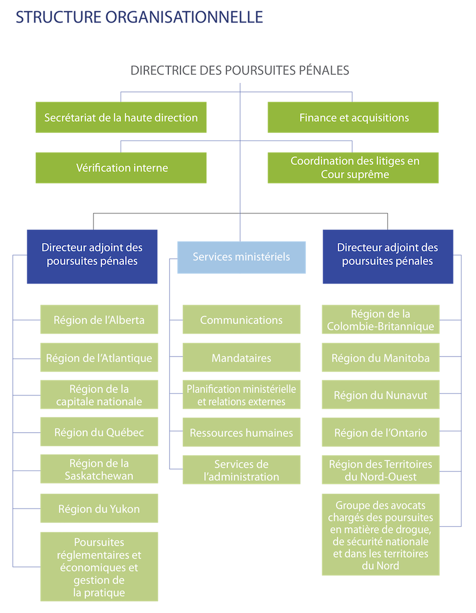 Structure organisationnelle