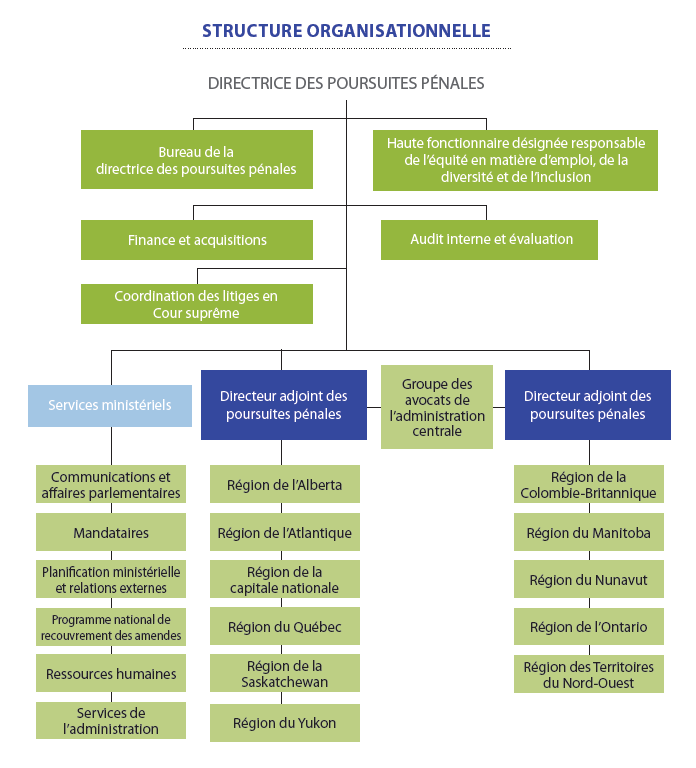 Structure organisationnelle