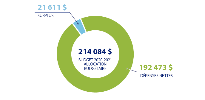 Les renseignements sur le financement et les dépenses
