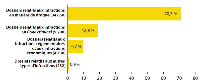Types d’infractions1 (% des dossiers)