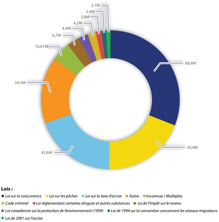 Montants des amendes impayées imposées par les tribunaux au cours des cinq dernières années
