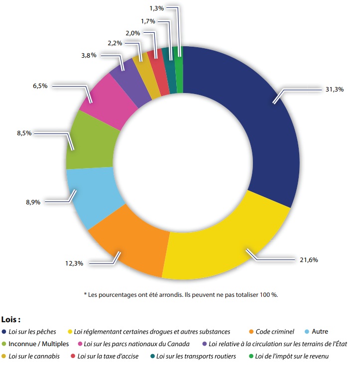 Accusés reconnus coupables au cours des cinq dernières années et condamnés par les tribunaux à des amendes