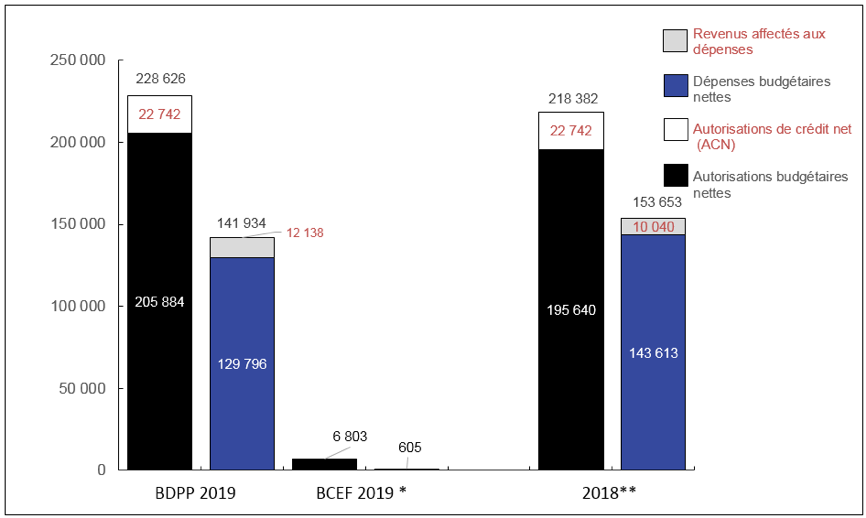 Graphique 1: Comparaison des autorisations et des d&eacute;penses budg&eacute;taires au 30&nbsp;septembre&nbsp;2019 et au 30&nbsp;septembre&nbsp;2018 (en milliers de dollars)