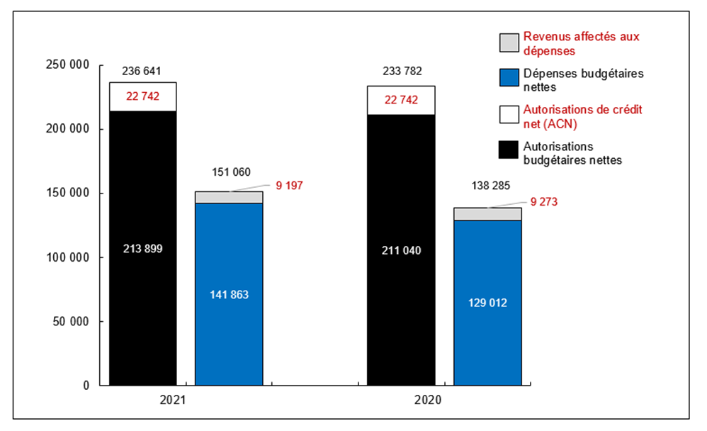 Graphique 1: Comparaison des autorisations et des dépenses budgétaires au 31&nbsp;décembre&nbsp;2021, et  au 31&nbsp;décembre&nbsp;2020 (en milliers de dollars)