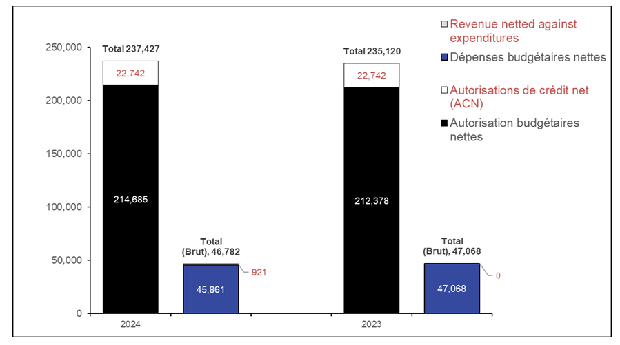 Graphique 1 : Comparaison des autorisations et des dépenses budgétaires au 30 juin 2023, et au 30 juin 2022 (en milliers de dollars)