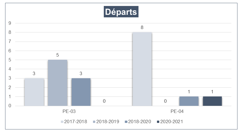 Statistiques sur les départs de&nbsp;2017 à&nbsp;2021