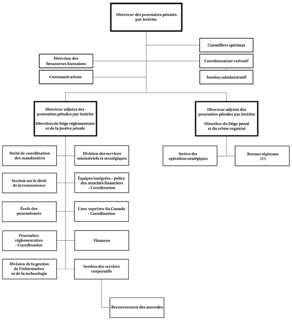 Organigramme du SPPC (le 31 mars 2008)