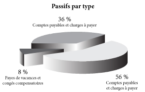 Passifs par Type