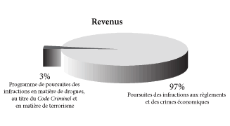 Revenues