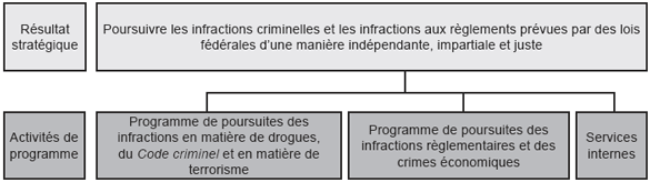Résultat stratégique et architecture des activités de programmes (AAP)
