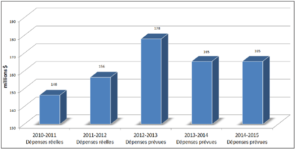 Profil des dépenses