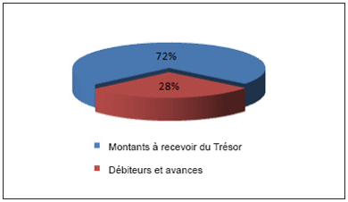 Actifs par catégorie