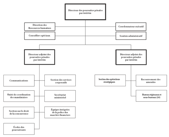 Organigramme provisoire