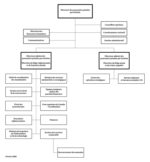 organizational chart