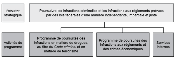 Le SPPC compte un résultat stratégique et trois activités de programme, comme l’illustre le graphique ci-dessous