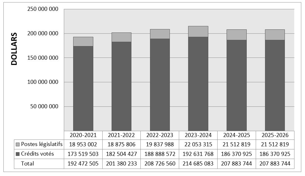 Graphique des dépenses ministérielles