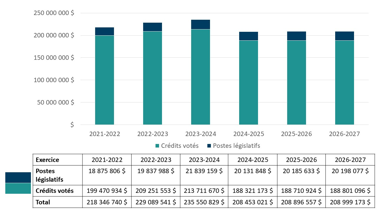 Graphique des dépenses ministérielles