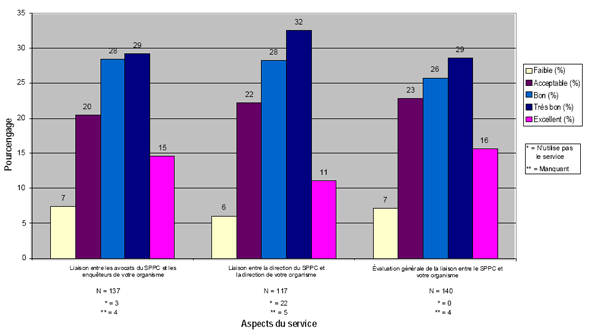 Graphique 5: Perceptions relatives au travail de liaison (N = 144)