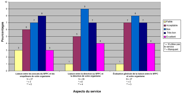 Graphique 5 : Perceptions relatives au travail de liaison (N=30)