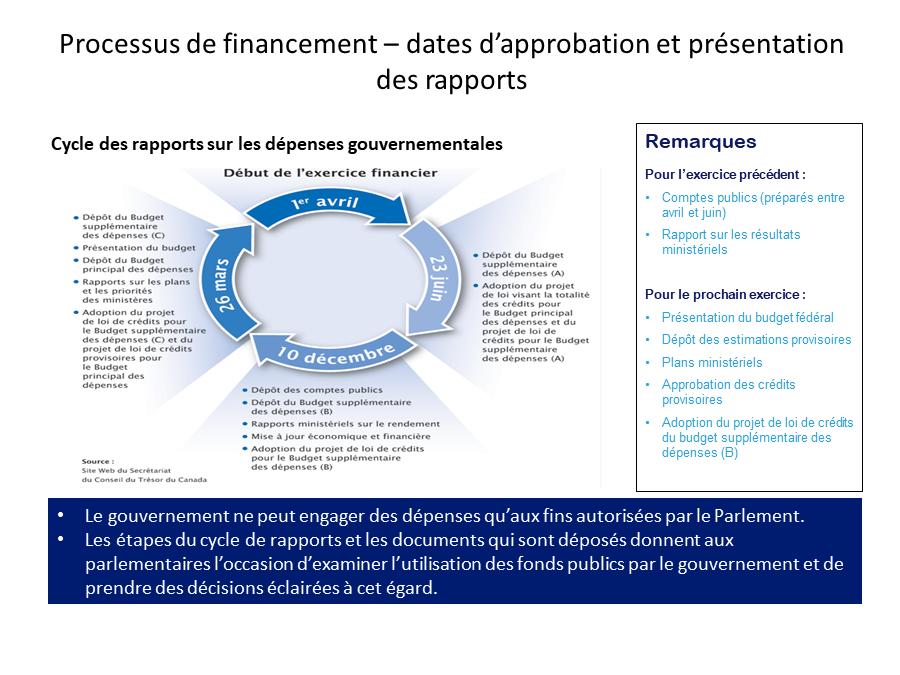 Processus de financement – dates d’approbation et présentation des rapports